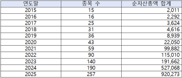 국내 자산운용사 운용 미국 ETF현황(2015 ~ 2025년)/(단위: 억원)/상품의 기초시장이 ‘미국’ 단독인 경우만 포함, ‘미국+기타국가’인 경우 제외/미국투자 ETF 상품의 총 투자금액은 순자산총액으로 기재/(출처 : 한국거래소)