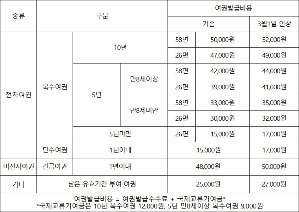 여권 발급 수수료 인상 전후 비교표. / 외교부 제공