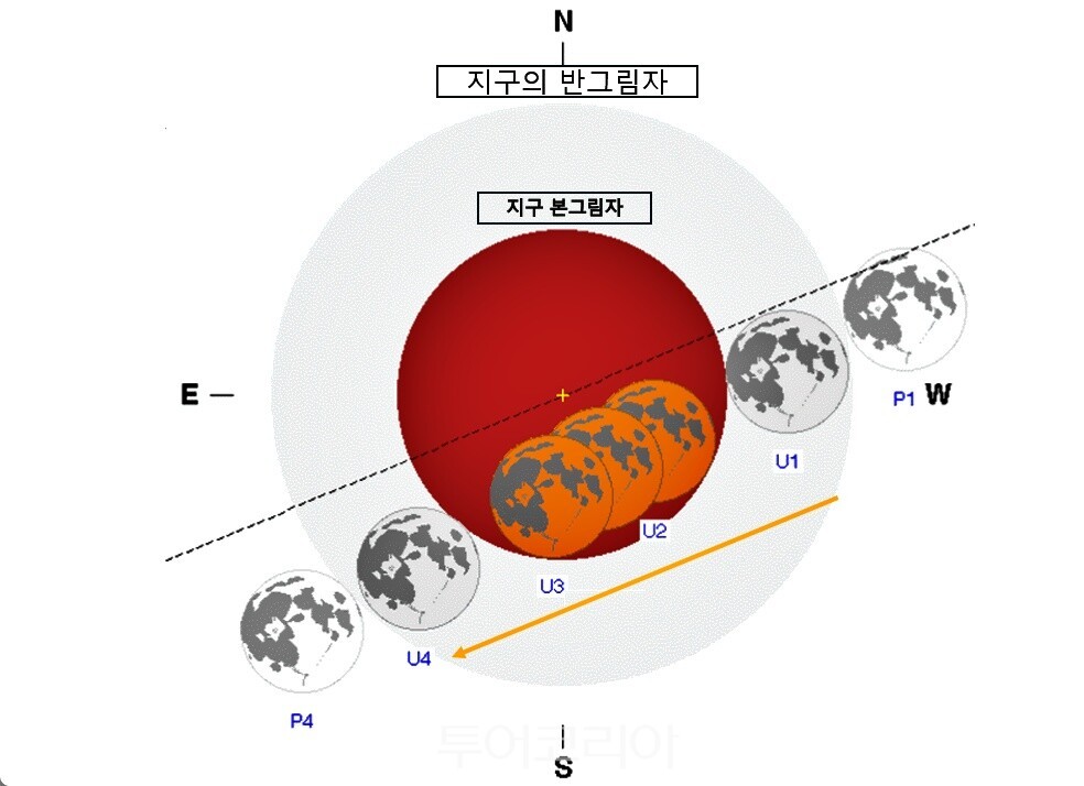 지구 그림자를 통과하는 달의 모습 출처: NASA
