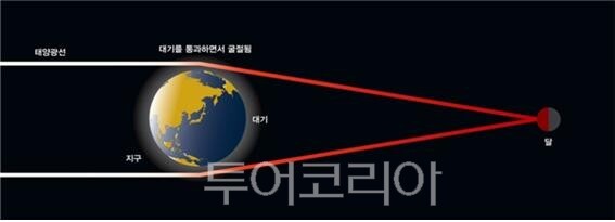 개기월식 때 달이 붉게 보이는 이유/사진-충주