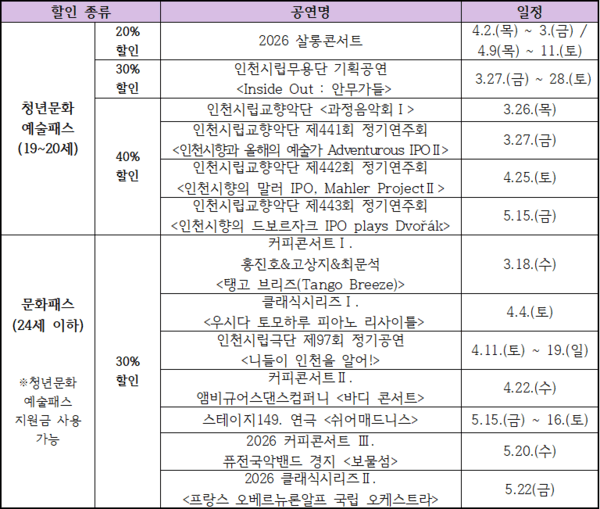 인천문화예술회관 봄시즌(3~5월) 공연 일정 및 할인율/청년문화예술패스 : 19~20세 대상, 발급된 지원금을 예매시 사용 할 수 있는 제도/문화패스 : 24세 이하 대상, 예매시 할인 혜택 받을 수 있는 제도.