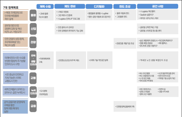 글로벌 도시 인천을 위한 정책 패키지
