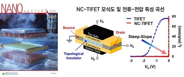 양자컴퓨터 극저온 전자 인터페이스에 활용 가능한 강유전체 기반 위상절연체 트랜지스터(NC-TIFET)의 개념도가 실린 Nano Letters 표지논문(좌), NC-TIFET 모식도 및 강유전체 도입을 통한 NC-TIFET의 급격한 스위칭 특성 발생을 나타낸 결과(우). (자료=인천대 제공)