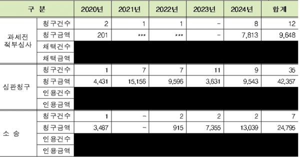 1인 기획사 포함한 대중문화에술기획업 불복 현황(건,백만원)/인용건수 및 인용금액은 과세정보가 특정될 수 있어 비공개 처리하였습니다./국세청제출자료