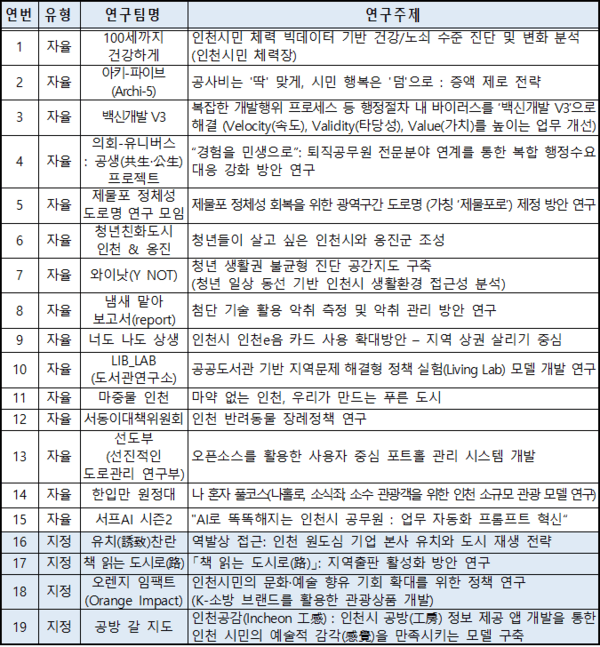 2026년 혜윰 연구과제 현황/총 참가팀:19개 팀 88명(자율과제 15팀, 지정과제 4팀)