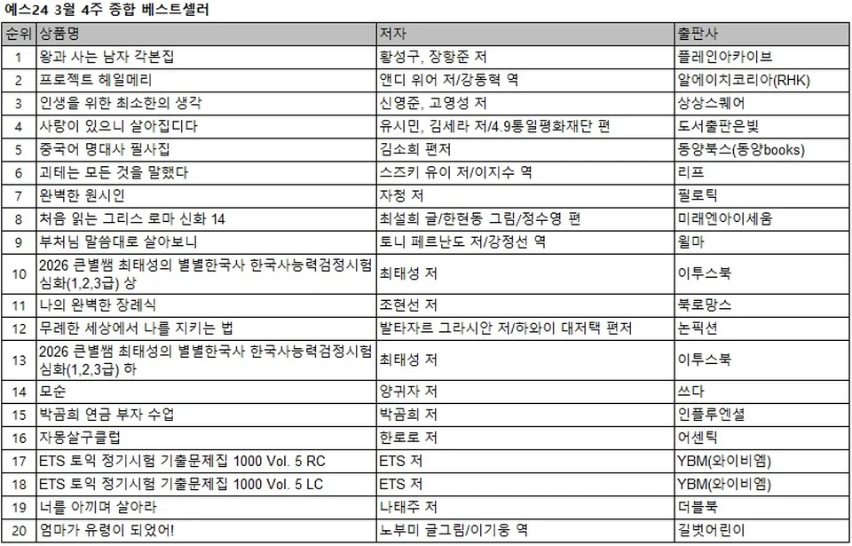 /사진=예스24, 영화 연계 도서 판매 돌풍…〈왕사남 각본집〉 정상 차지