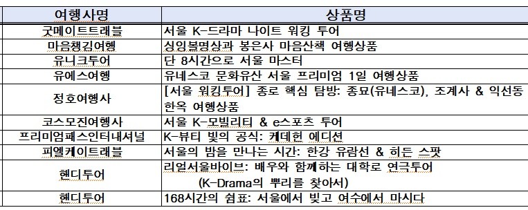 가나다 순/자료= 서울관광재단 제공
