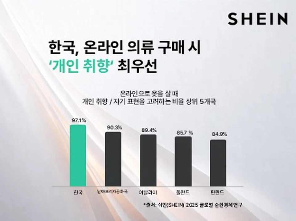 /사진=쉬인, ‘글로벌 순환경제 연구’ 한국 시장 분석 결과 발표