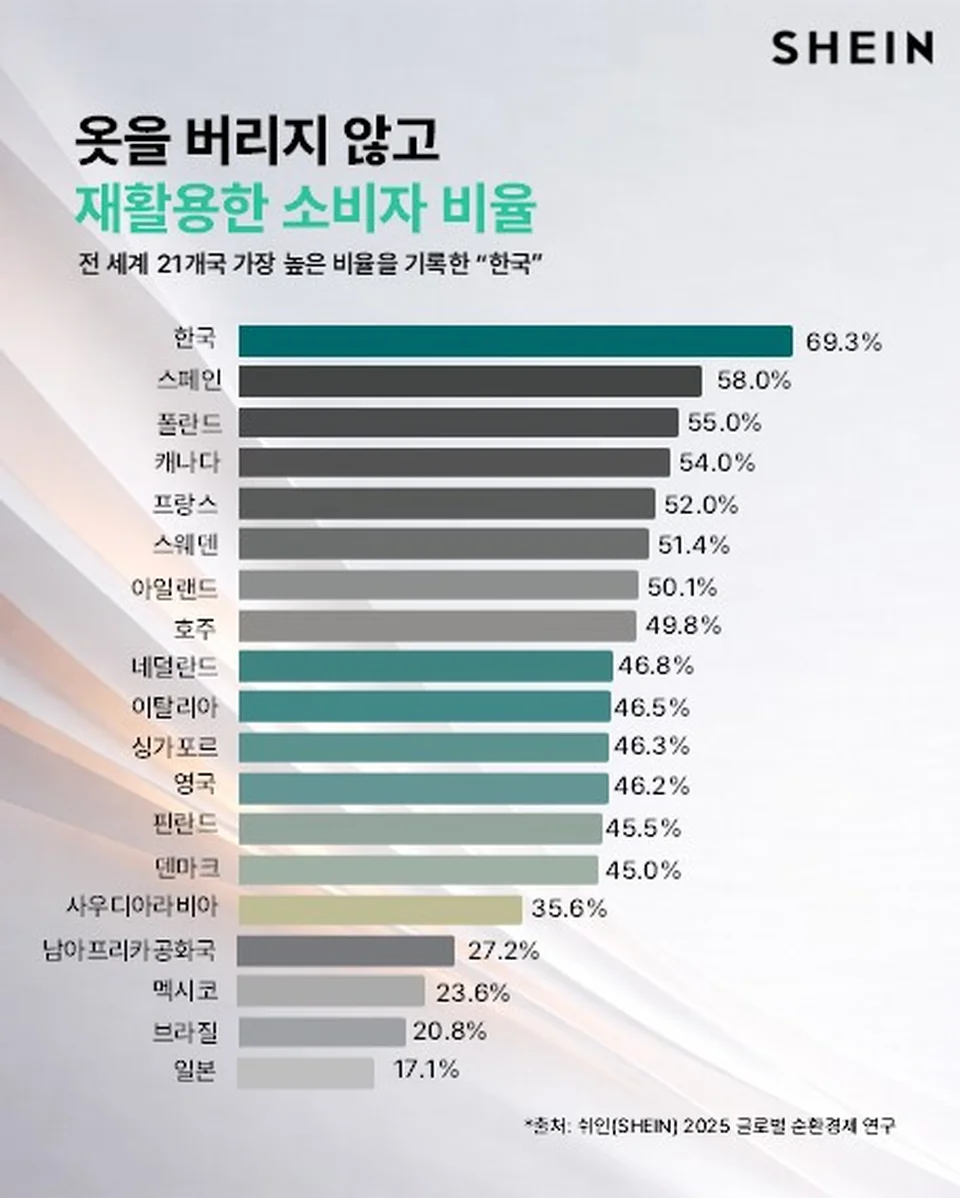 /사진=쉬인, ‘글로벌 순환경제 연구’ 한국 시장 분석 결과 발표