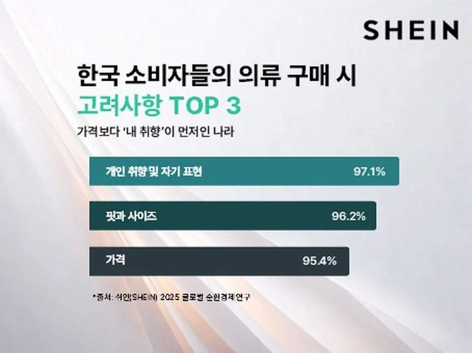 /사진=쉬인, ‘글로벌 순환경제 연구’ 한국 시장 분석 결과 발표