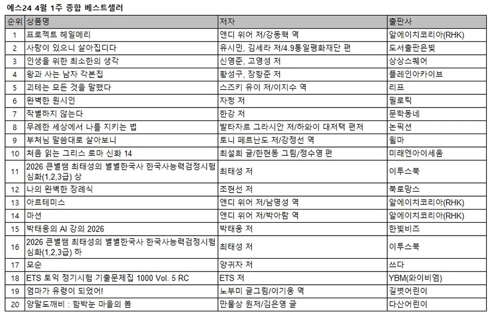 /사진=예스24 4월 1주 베스트셀러, 콘텐츠 이슈와 국제 정세 관심 견인