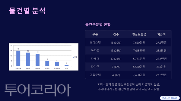 2026년1분기 천원복비주택중개보수 지원분석 자료 (자료제공: 인천시)