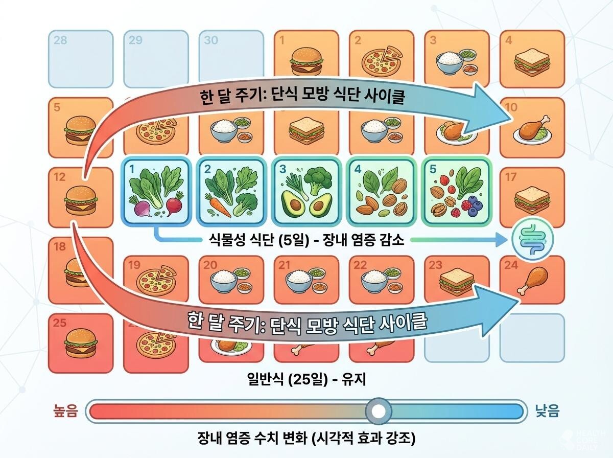 단식 모방 식단 삽화. / 헬스코어데일리