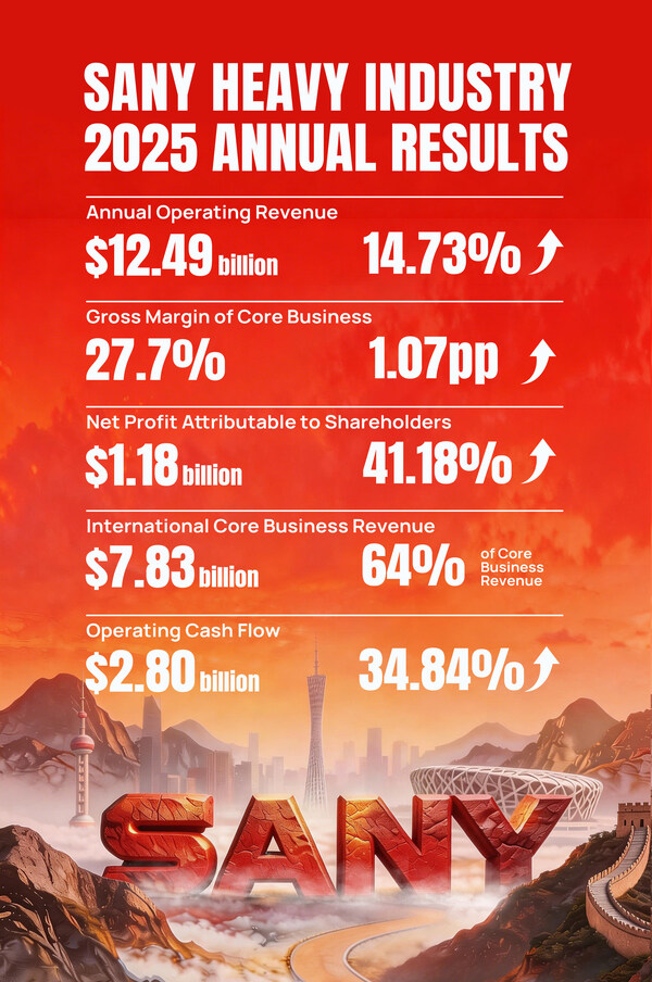 SANY Heavy Industry Releases 2025 Annual Results