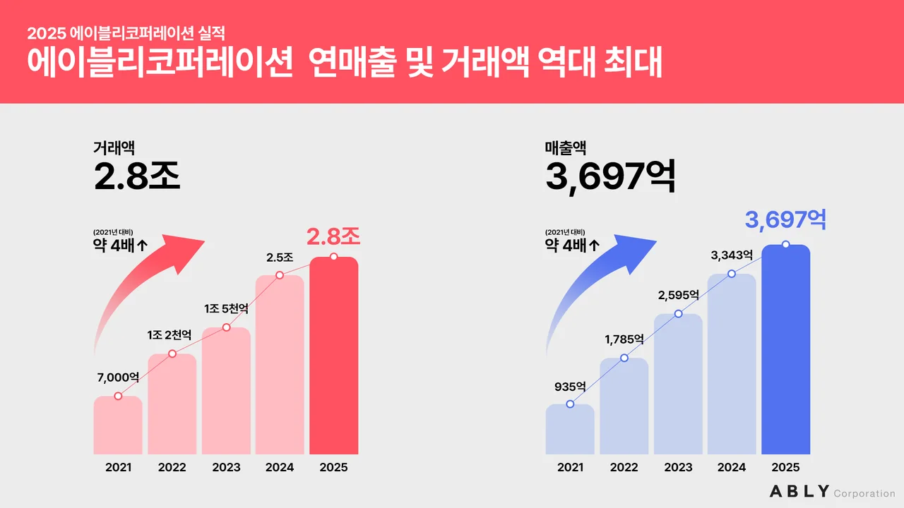 /사진=에이블리, 2025년 최대 매출 3,697억 원 기록