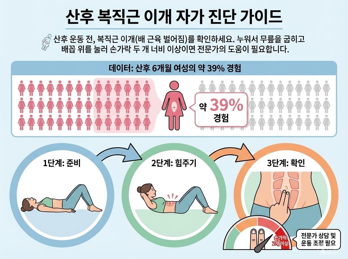 운동 전 배 근육 벌어짐 현상 확인 삽화. / 헬스코어데일리