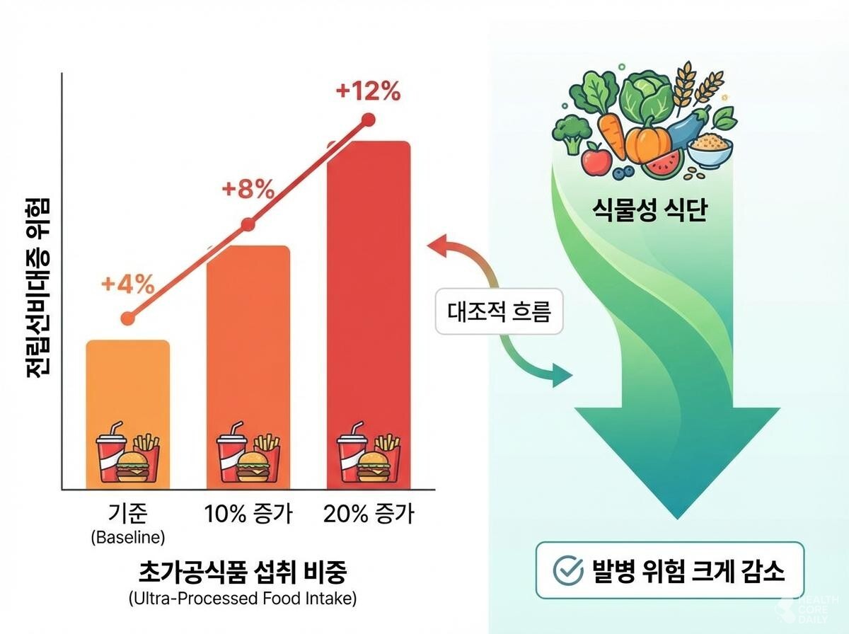 가공식품 섭취 비중과 전립성비대증 위험 관계 삽화. / 헬스코어데일리