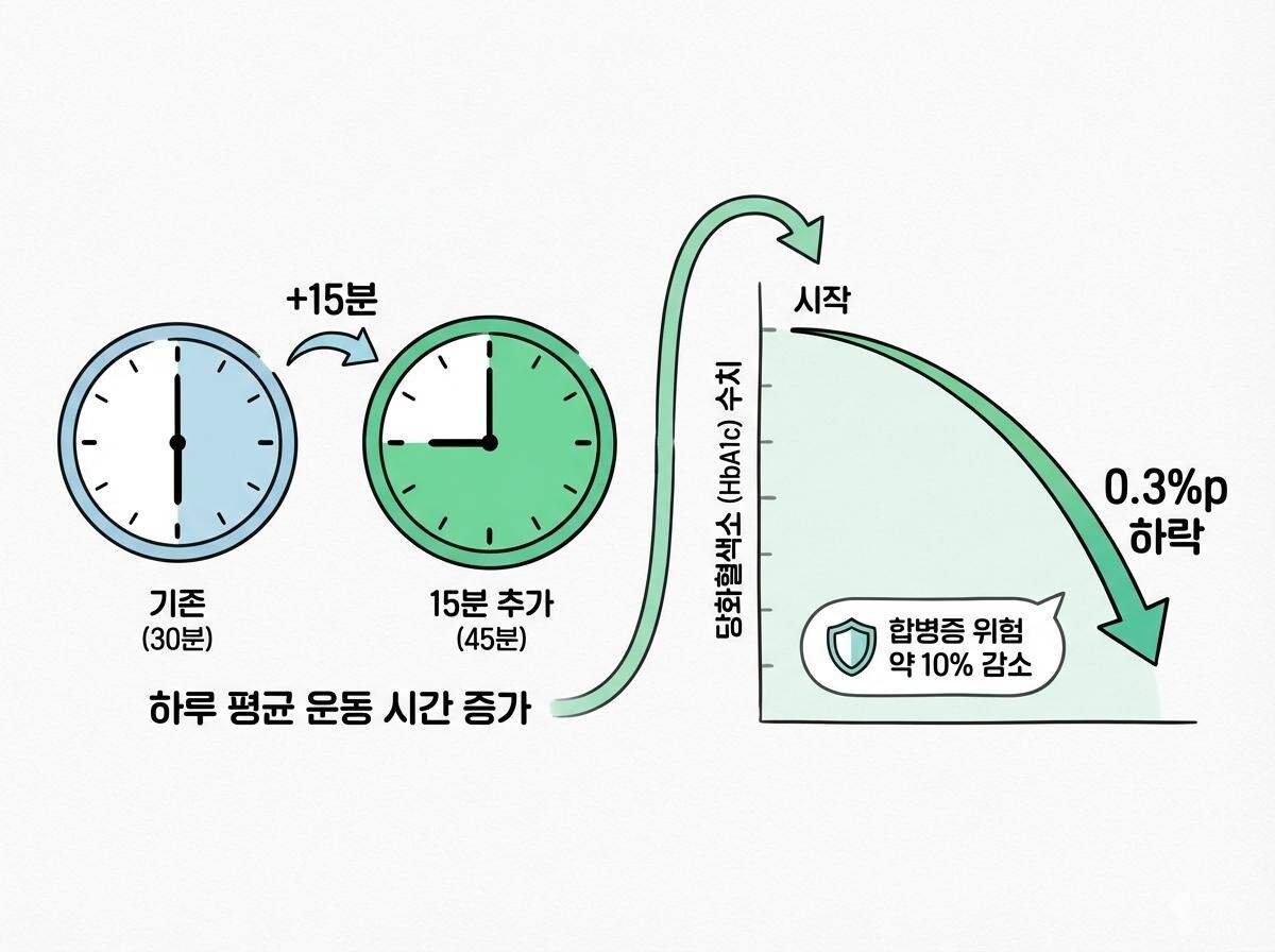 운동 시간과 당화혈색소 상관 관계 삽화. / 헬스코어데일리