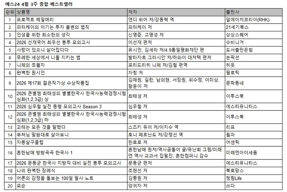 /사진=예스24, 〈프로젝트 헤일메리〉 3주 연속 1위… 젊은작가상 작품집도 화제