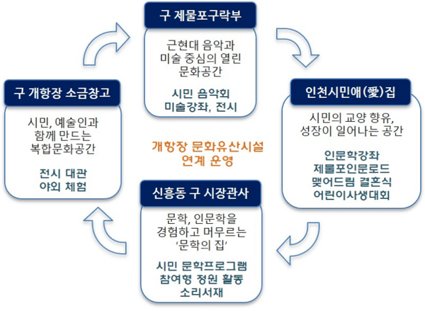 문화유산시설(4개소) 운영방향