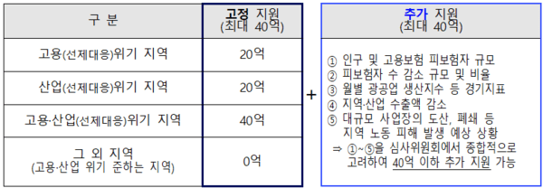 고용노동부 버팀이음 프로젝트 사업개요