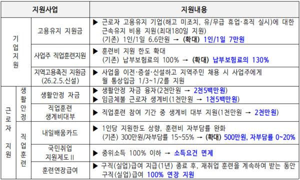 인천시 사업구성(안)/고용위기 선제대응 지정 지원내용