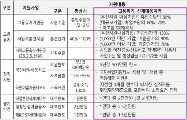 인천시 사업구성(안)/고용위기 선제대응 지정 지원내용