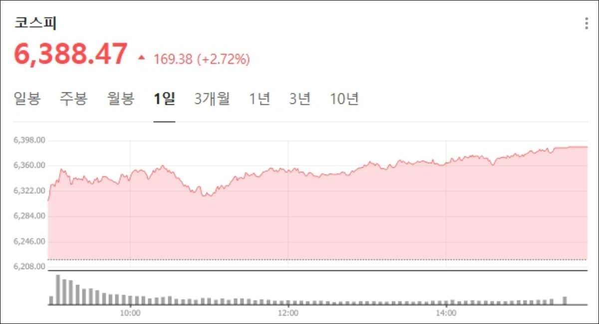 21일 장 마감 후 코스피 캡처. / 네이버 증시