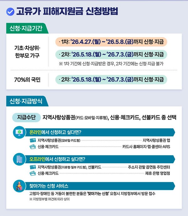 고유가 피해 지원금 신청방법