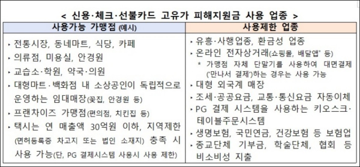 고유가 피해지원금 사용처. / 대한민국 정책브리핑 제공