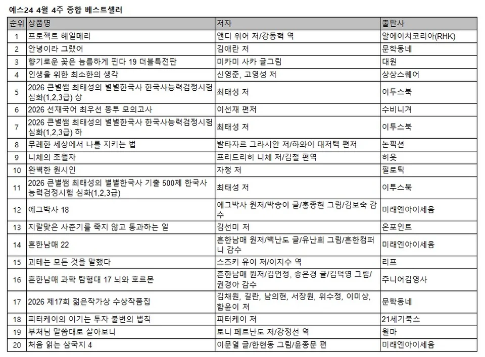 /사진=예스24, 4월 4주 베스트셀러 공개… '프로젝트 헤일메리' 4주 연속 1위