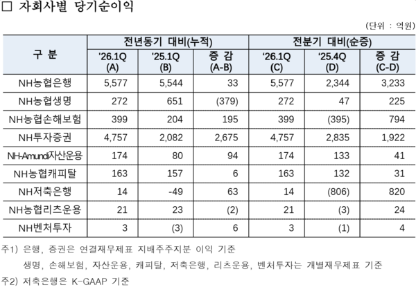 NH농협금융 자회사별 1분기 당기순이익 (자료=NH농협금융)