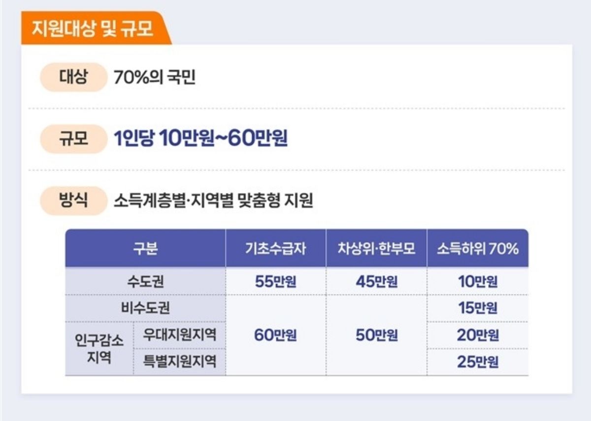 고유가 피해지원금 지원대상 및 규모. / 행정안전부 제공
