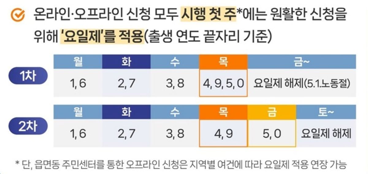 고유가 피해지원금 요일제. / 행정안전부 제공