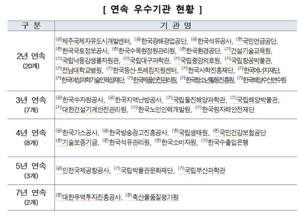 연속 우수기관 현황표