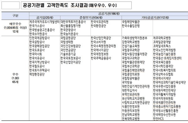 공공기관별 고객만족도 조사결과표 