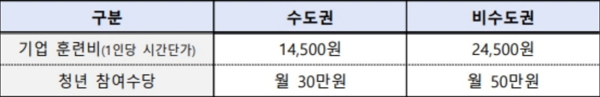 K-뉴딜 아카데미 수당표. / 고용노동부 제공