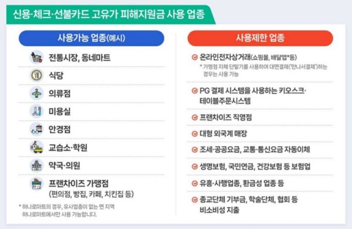 고유가 피해지원금 사용처. / 행정안전부 제공