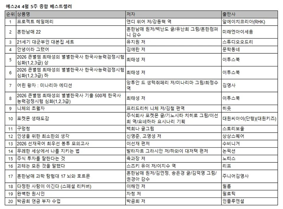 /사진=예스24, '팬덤 도서' 인기 속 〈프로젝트 헤일메리〉 5주 연속 1위