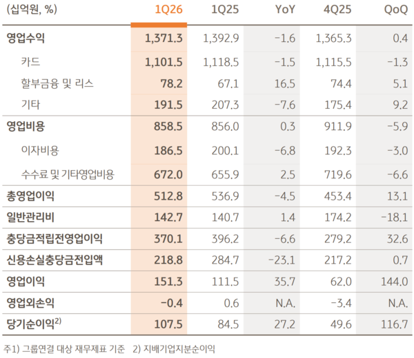 KB국민카드 2026년 1분기 경영 실적 (자료=KB금융그룹 제공)