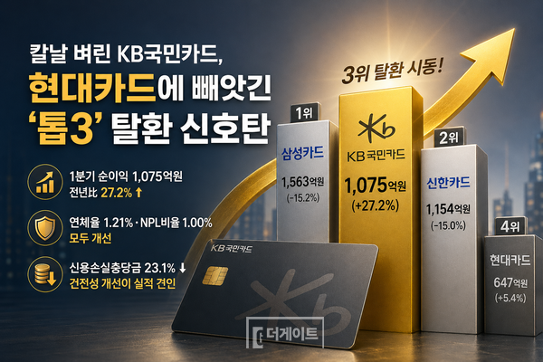 KB국민카드 2026년 1분기 경영 실적 관련 이미지 (사진=AI 생성)