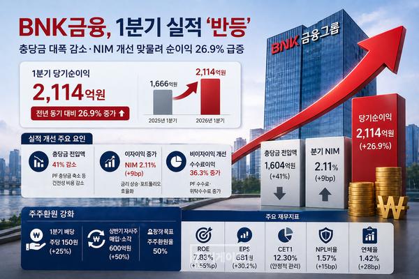 BNK금융그룹 2026년 1분기 경영 실적 요약 (사진=AI 생성 이미지)