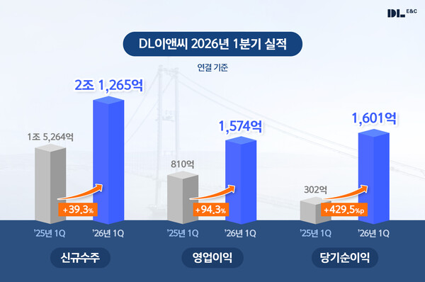 DL이앤씨 2026년 1분기 실적 발표 그래픽(사진=DL이앤씨 제공)