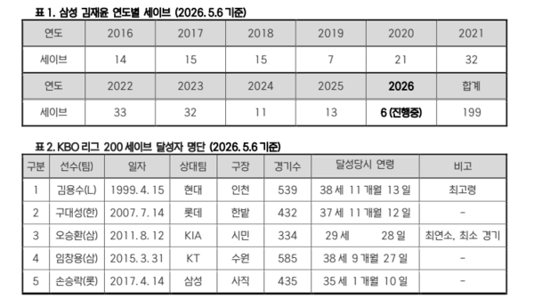 김재윤의 세이브 기록(표=KBO)