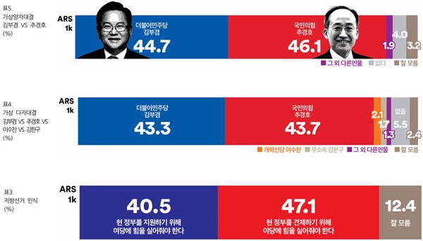 6·3 지방선거를 앞두고 실시된 대구시장 선거 여론조사 결과 (자료=여론조사꽃 제공)