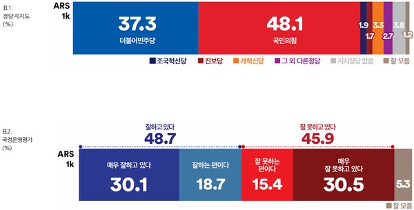 6·3 지방선거를 앞두고 대구 시민을 대상으로 실시된 여론조사 결과 (자료=여론조사꽃 제공)