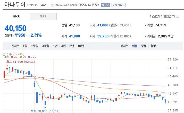 하나투어 주가 시세차트
