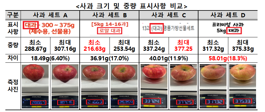 사과 크기 및 중량 표시사항 비교 / 사진-한국소비자원
