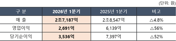 HMM 2025년 1분기·2026년 1분기 실적 비표(사진=HMM)