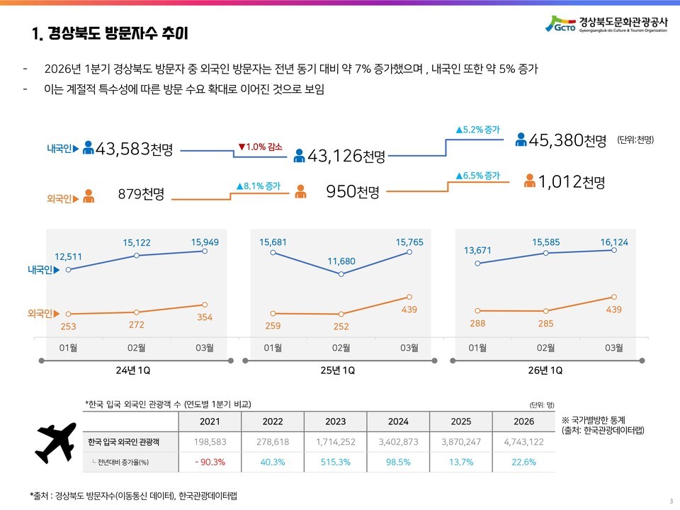 출처 한국관광공사 한국관광데이터랩 